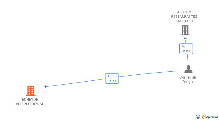 Vinculaciones societarias de ECHEYDE PROPERTIES SL