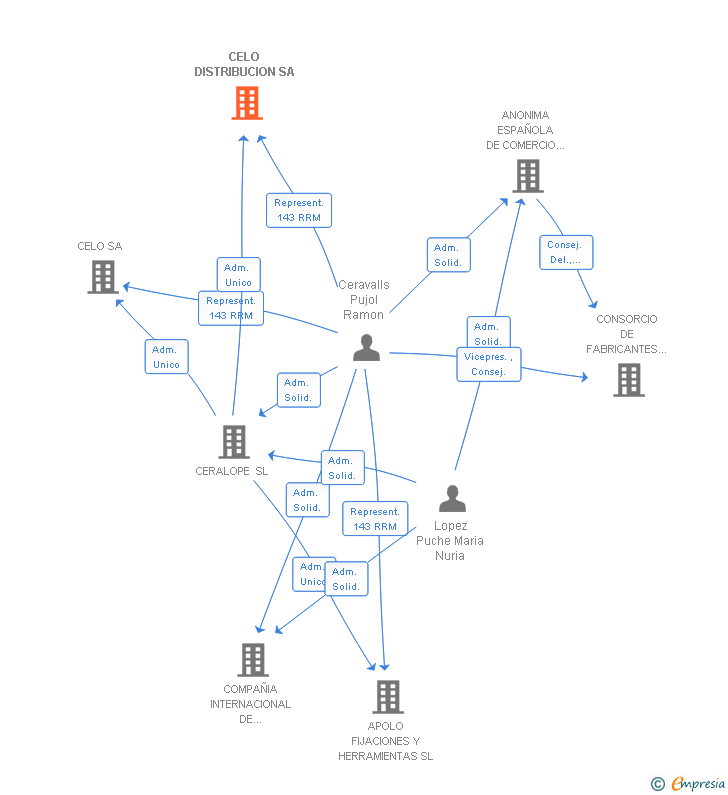 Vinculaciones societarias de CELO DISTRIBUCION SA