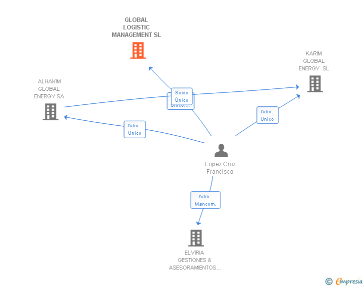 Vinculaciones societarias de GLOBAL LOGISTIC MANAGEMENT SL