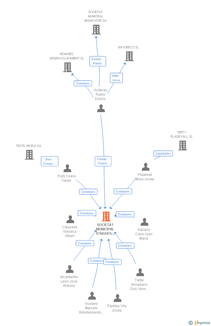 Vinculaciones societarias de SOCIETAT MUNICIPAL D'AIGUES DE MOIA SA