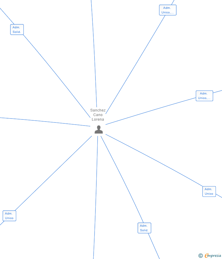 Vinculaciones societarias de CITRIWORLD SL