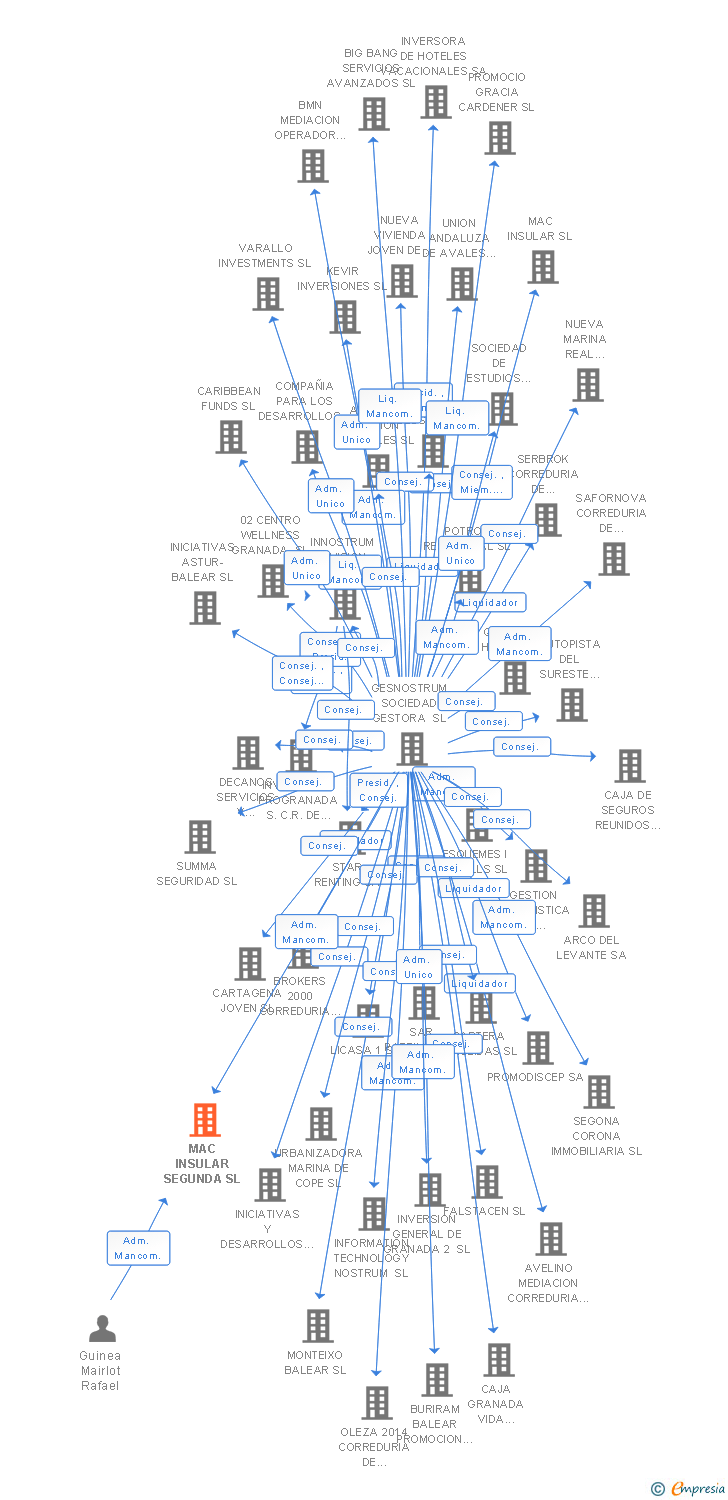 Vinculaciones societarias de MAC INSULAR SEGUNDA SL