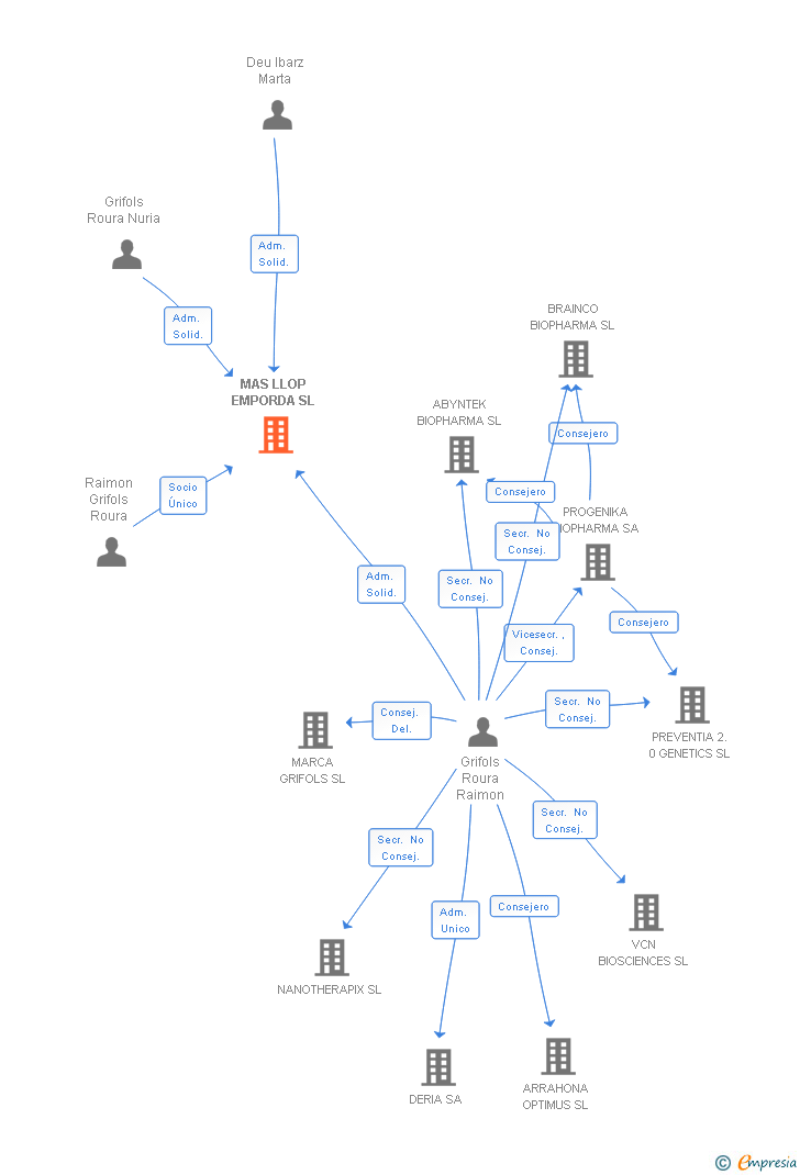 Vinculaciones societarias de MAS LLOP EMPORDA SL