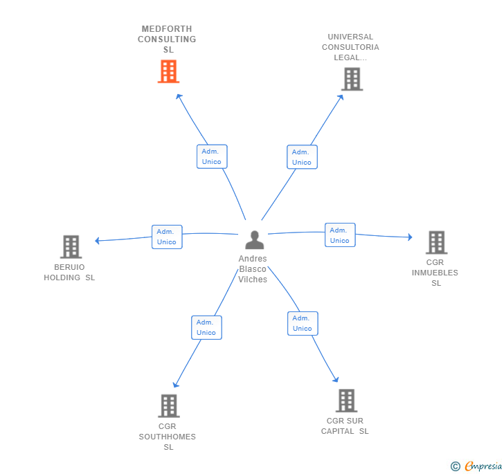 Vinculaciones societarias de MEDFORTH CONSULTING SL