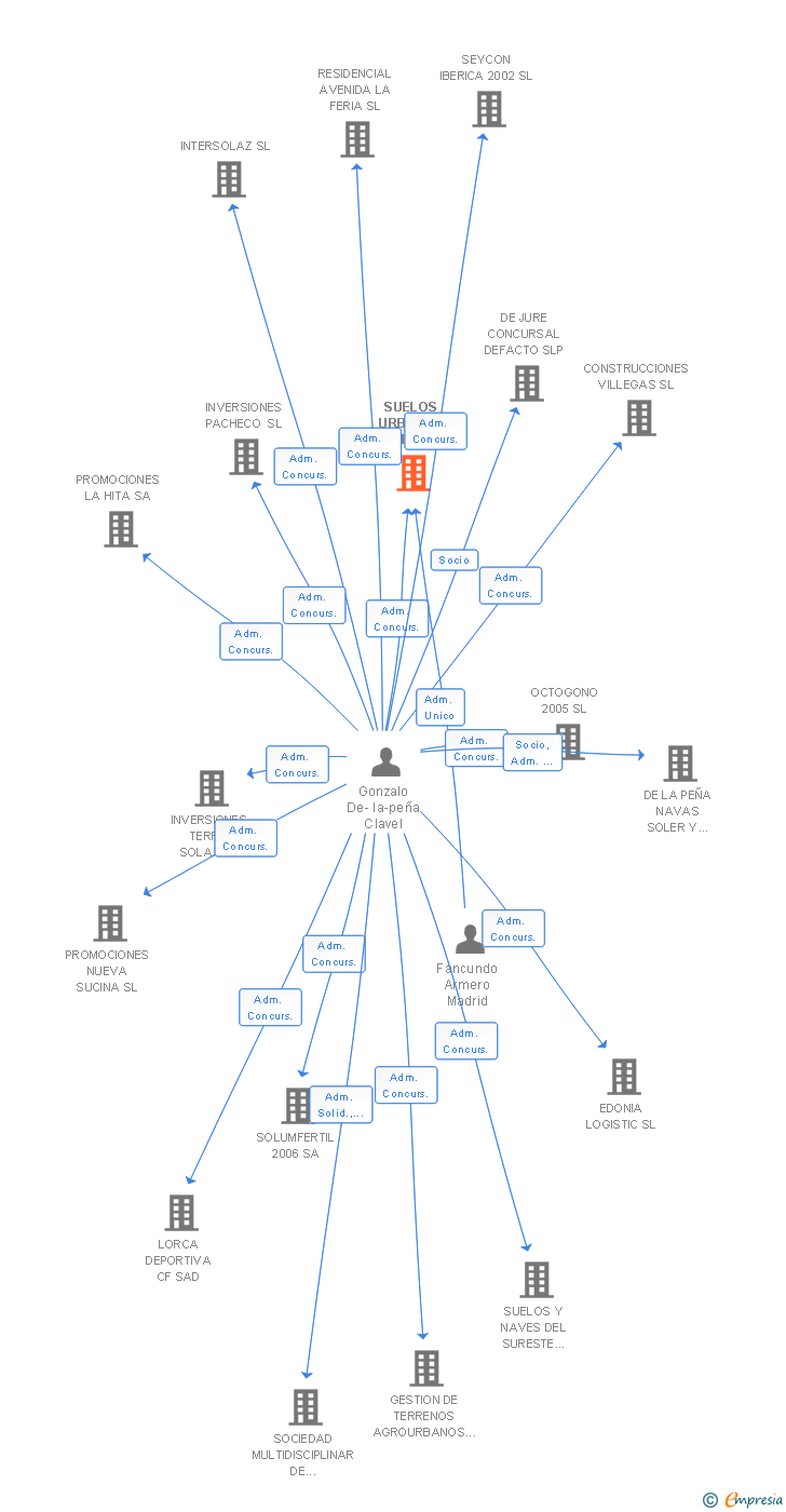 Vinculaciones societarias de SUELOS URBANOS PACHECO SL