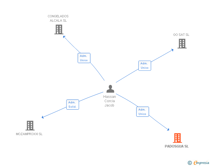 Vinculaciones societarias de PADOSGUA SL