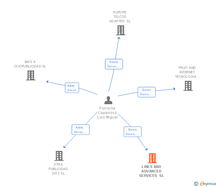Vinculaciones societarias de LINES AND ADVANCED SERVICES SL