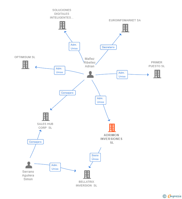 Vinculaciones societarias de ADRIMON INVERSIONES SL
