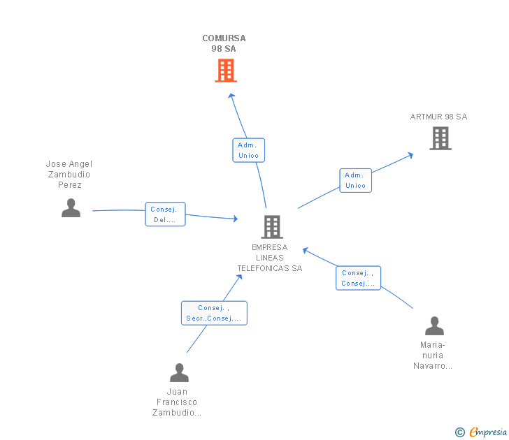 Vinculaciones societarias de COMURSA 98 SA