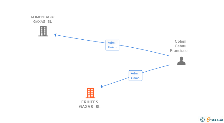 Vinculaciones societarias de FRUITES GAXAS SL