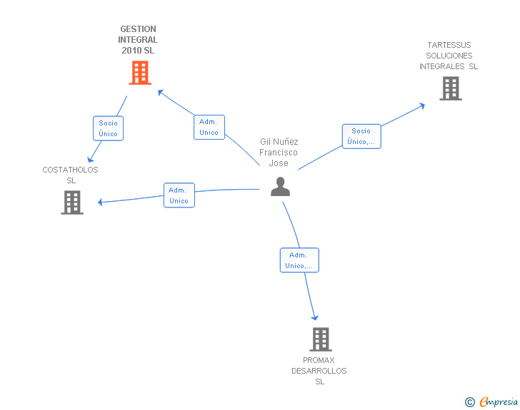 Vinculaciones societarias de GESTION INTEGRAL 2010 SL