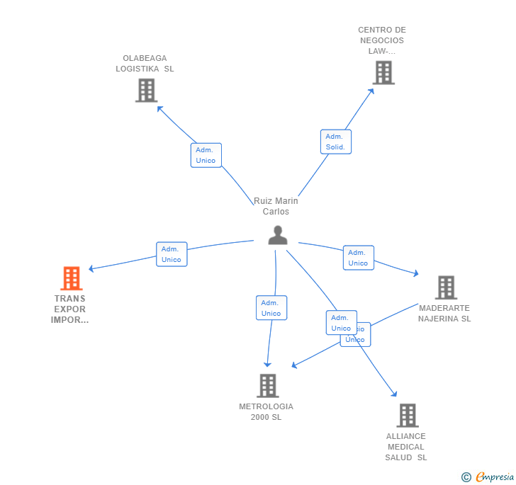 Vinculaciones societarias de TRANS EXPOR IMPOR GARCISAN SL