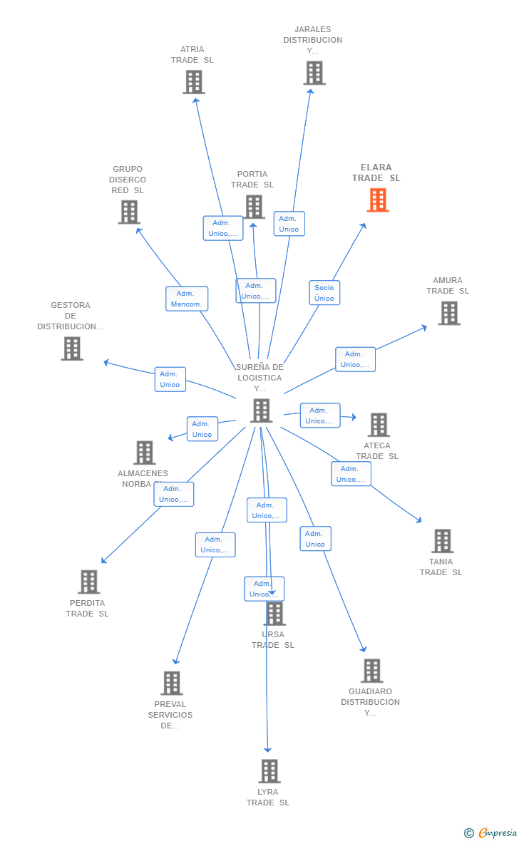 Vinculaciones societarias de ELARA TRADE SL