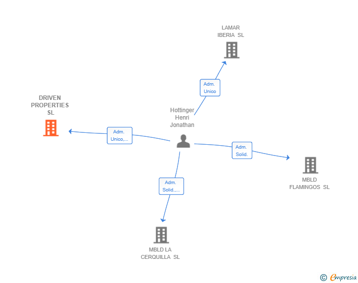 Vinculaciones societarias de DRIVEN PROPERTIES SL
