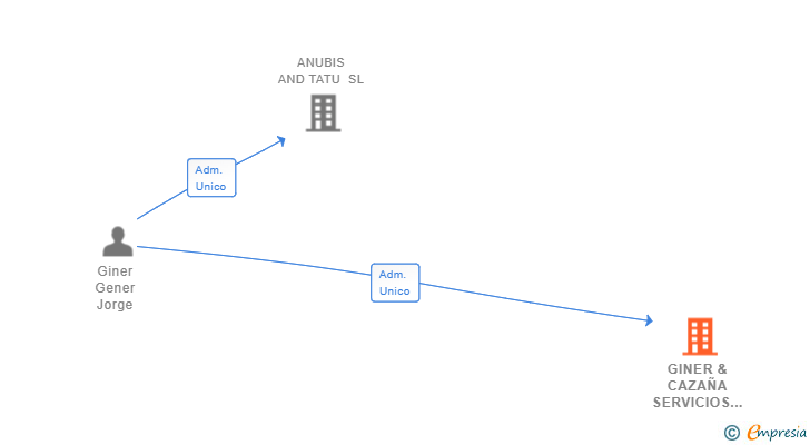 Vinculaciones societarias de GINER & CAZAÑA SERVICIOS INTEGRALES DE CONTRATACION SL