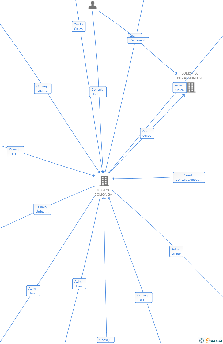 Vinculaciones societarias de EOLICA LA FORADADA SL