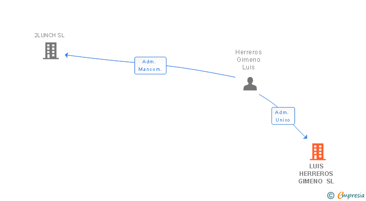 Vinculaciones societarias de LUIS HERREROS GIMENO SL