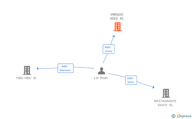 Vinculaciones societarias de UNIQUE 2022 SL