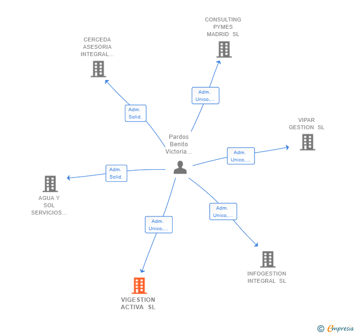 Vinculaciones societarias de VIGESTION ACTIVA SL