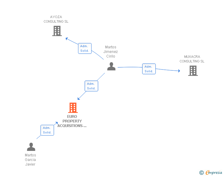 Vinculaciones societarias de EURO PROPERTY ACQUISITIONS-ROSMAR SPAIN SL