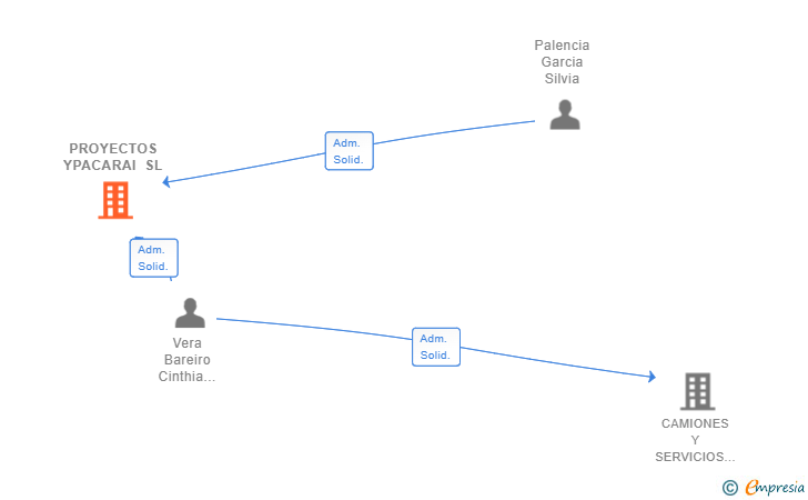Vinculaciones societarias de PROYECTOS YPACARAI SL