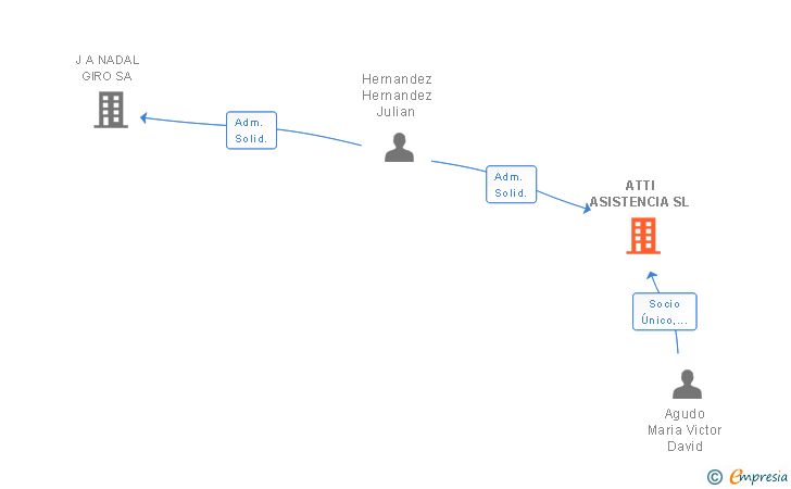 Vinculaciones societarias de ATTI ASISTENCIA SL