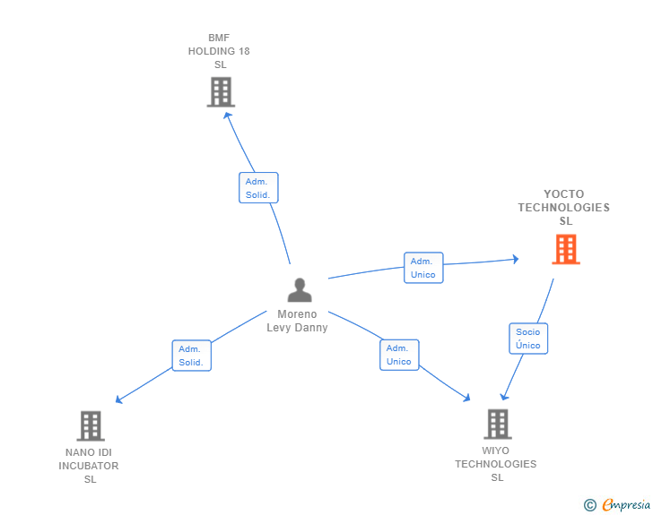 Vinculaciones societarias de YOCTO TECHNOLOGIES SL