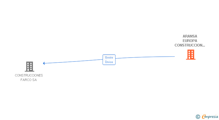 Vinculaciones societarias de ARANSA EUROPA CONSTRUCCION Y SERVICIOS SL
