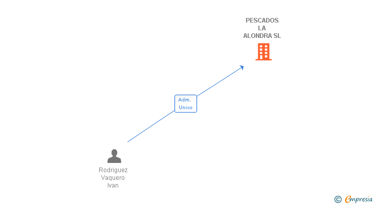 Vinculaciones societarias de PESCADOS LA ALONDRA SL