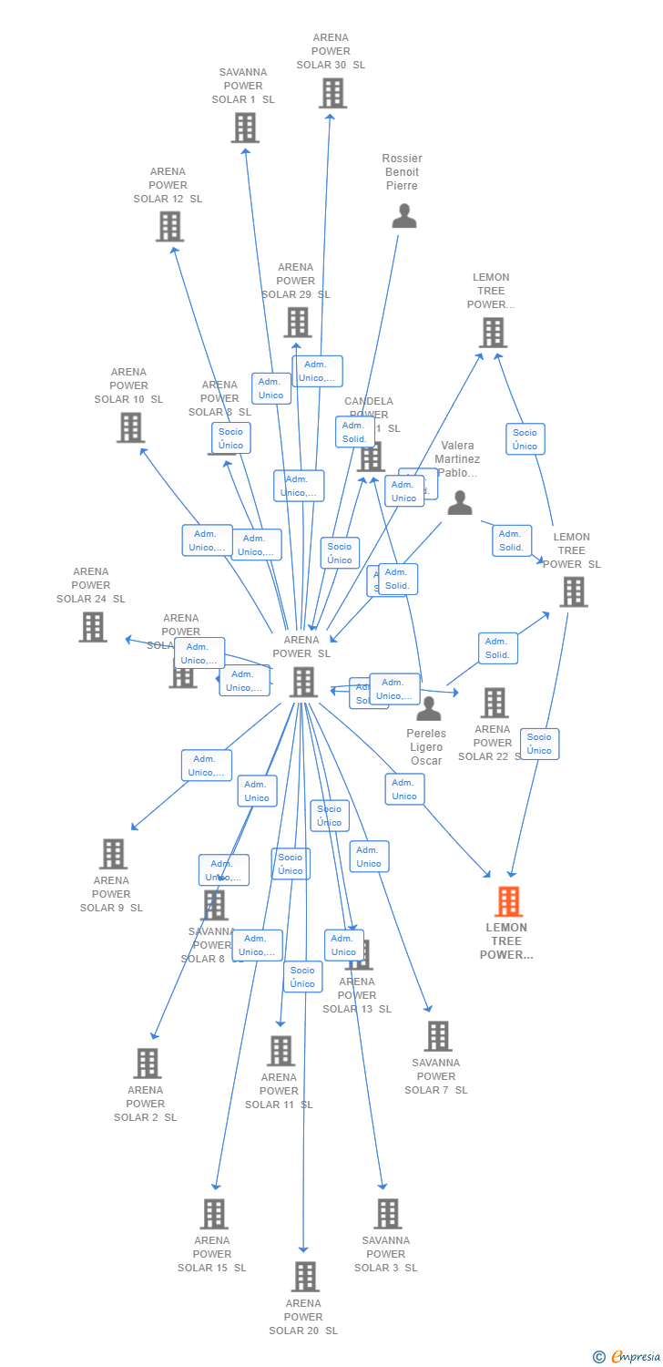 Vinculaciones societarias de LEMON TREE POWER SOLAR 1 SL