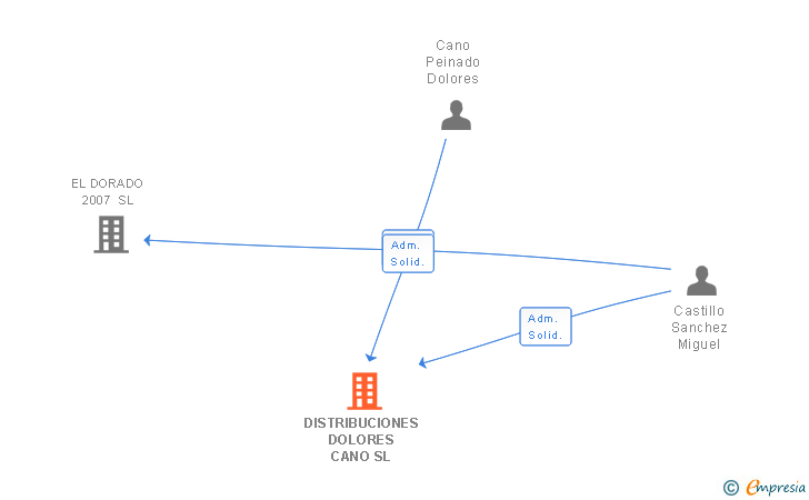 Vinculaciones societarias de DISTRIBUCIONES DOLORES CANO SL