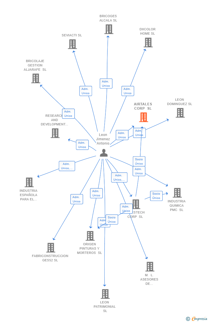 Vinculaciones societarias de AIRTALES CORP SL
