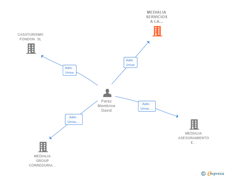 Vinculaciones societarias de MEDIALIA SERVICIOS A LA MEDIACION SL