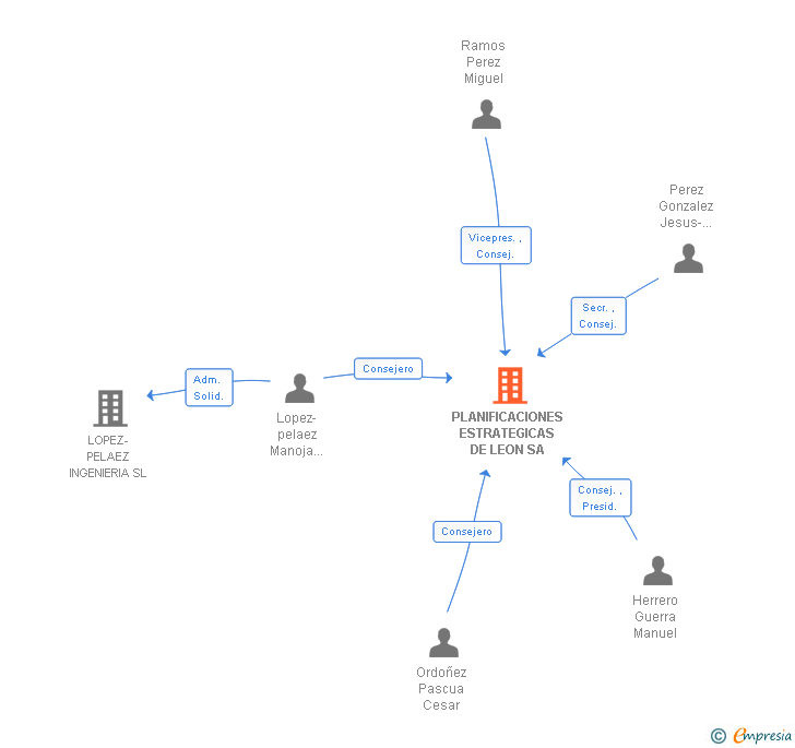 Vinculaciones societarias de PLANIFICACIONES ESTRATEGICAS DE LEON SA