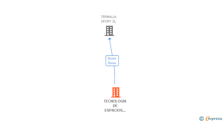 Vinculaciones societarias de TECNOLOGIA DE ESPACIOS CONSTRUIDOS SL
