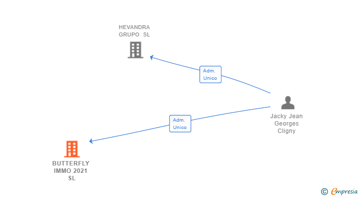 Vinculaciones societarias de BUTTERFLY IMMO 2021 SL
