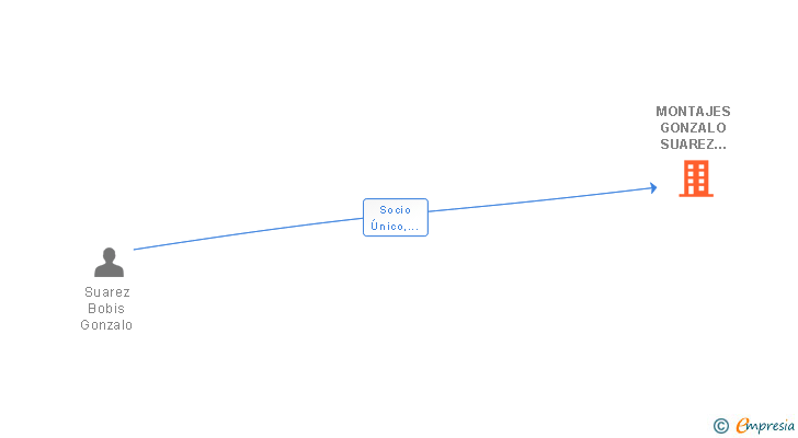 Vinculaciones societarias de MONTAJES GONZALO SUAREZ BOBIS SL