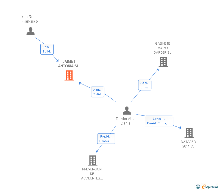 Vinculaciones societarias de JAIME I ANTONIA SL