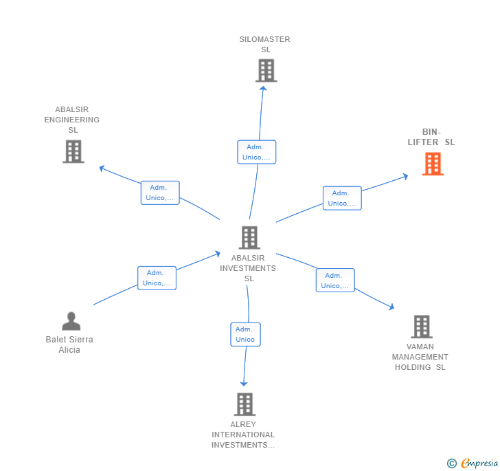 Vinculaciones societarias de BIN-LIFTER SL