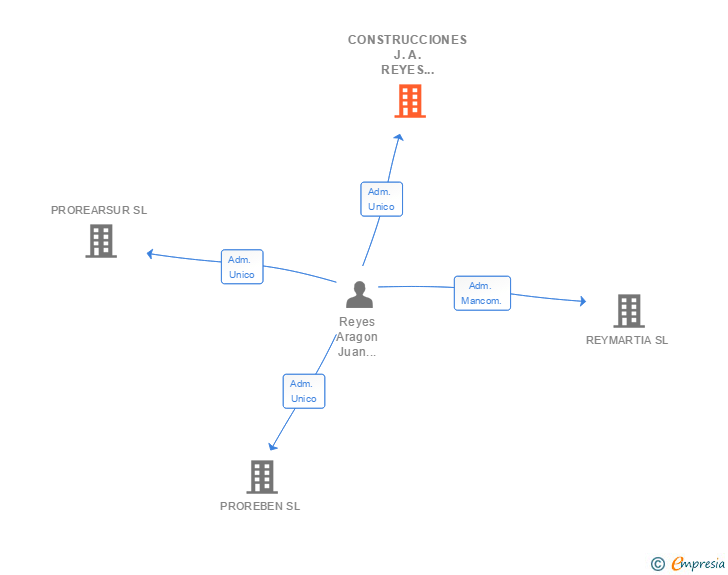 Vinculaciones societarias de CONSTRUCCIONES J.A. REYES ARAGON SL