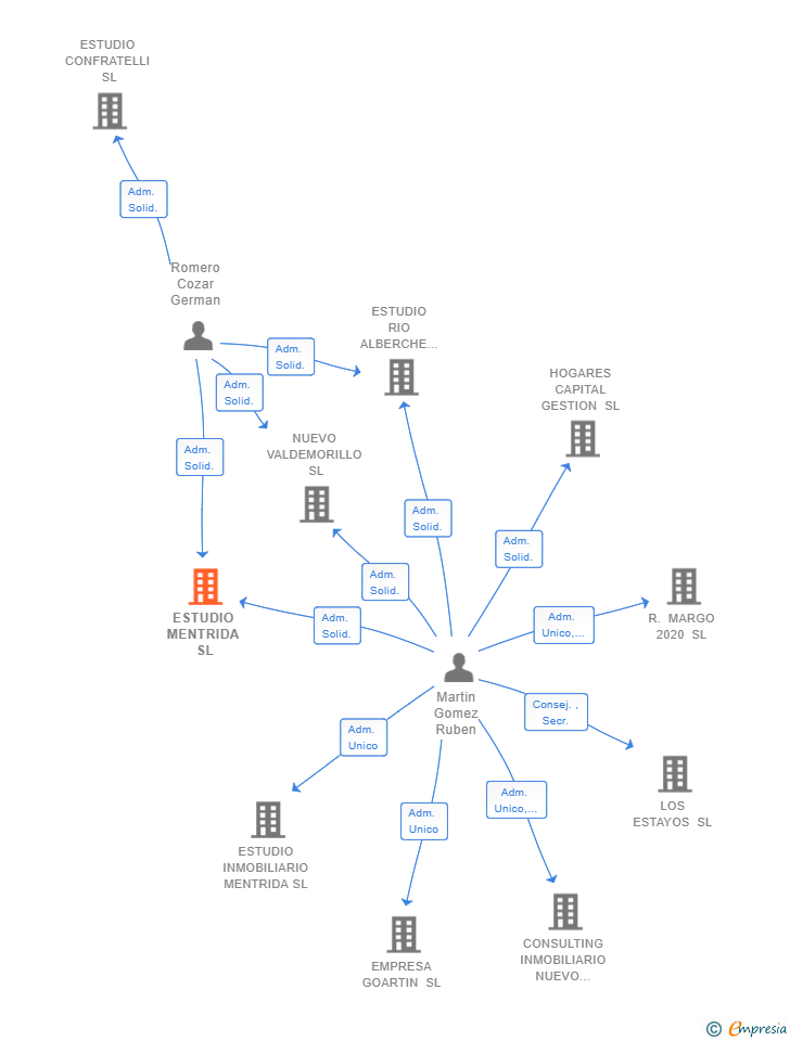 Vinculaciones societarias de ESTUDIO MENTRIDA SL