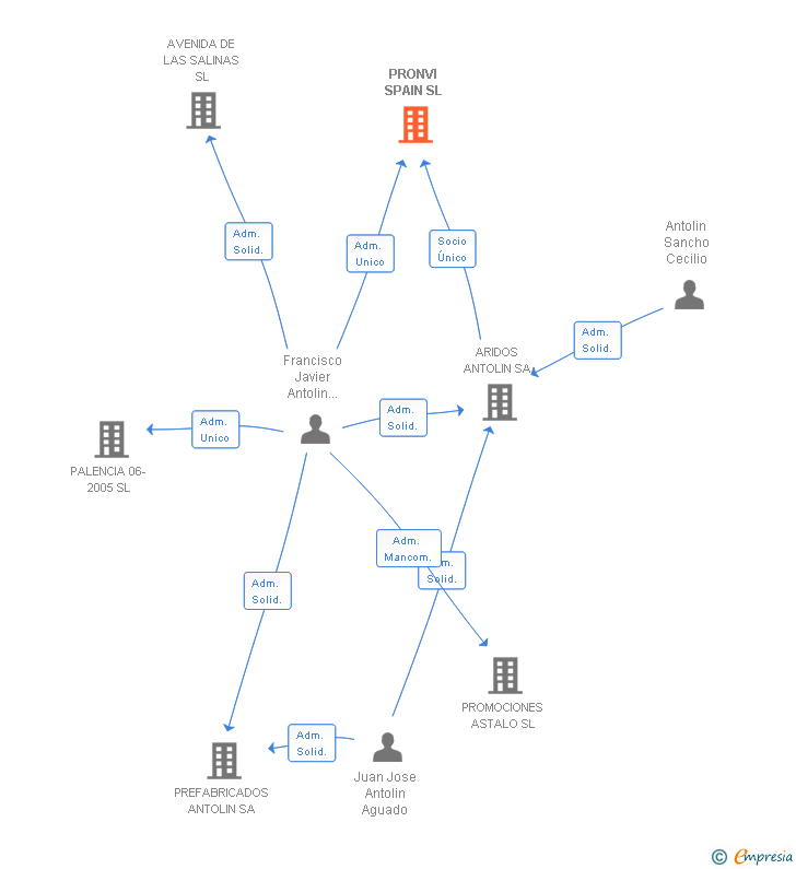 Vinculaciones societarias de PRONVI SPAIN SL