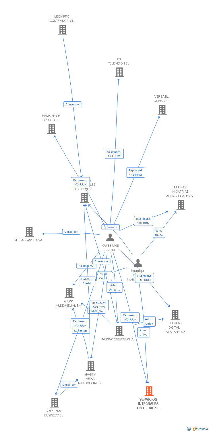 Vinculaciones societarias de SERVICIOS INTEGRALES UNITECNIC SL