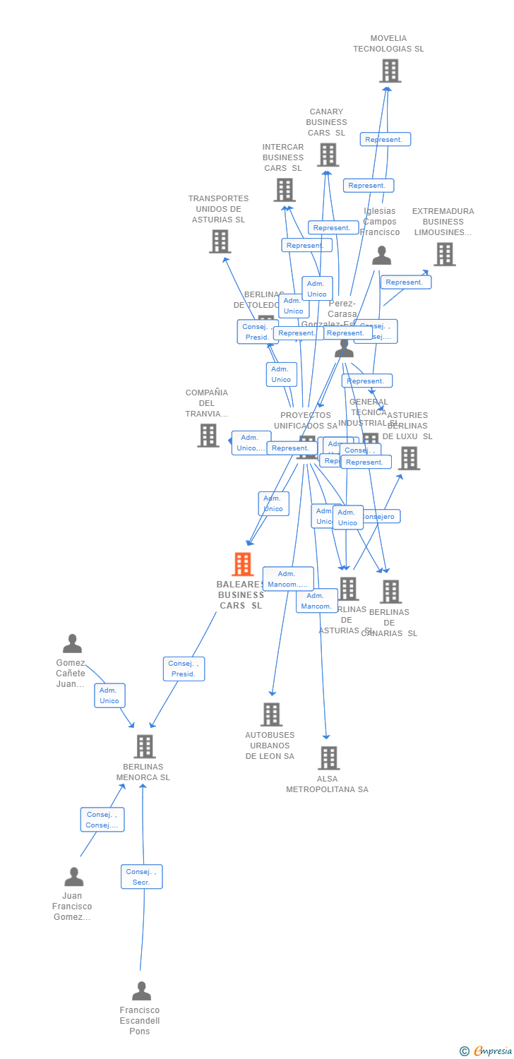 Vinculaciones societarias de BALEARES BUSINESS CARS SL