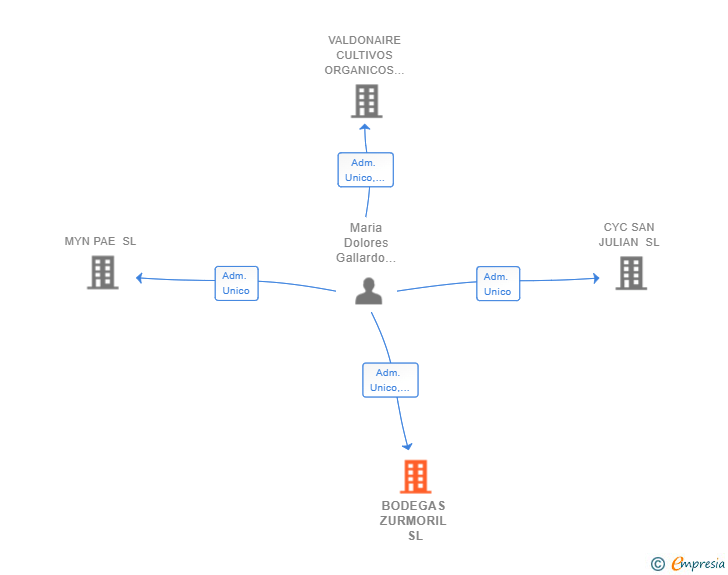Vinculaciones societarias de BODEGAS ZURMORIL SL