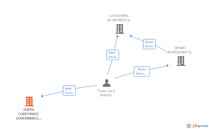 Vinculaciones societarias de TENTH CORPORATE GOVERNANCE SERVICES SL