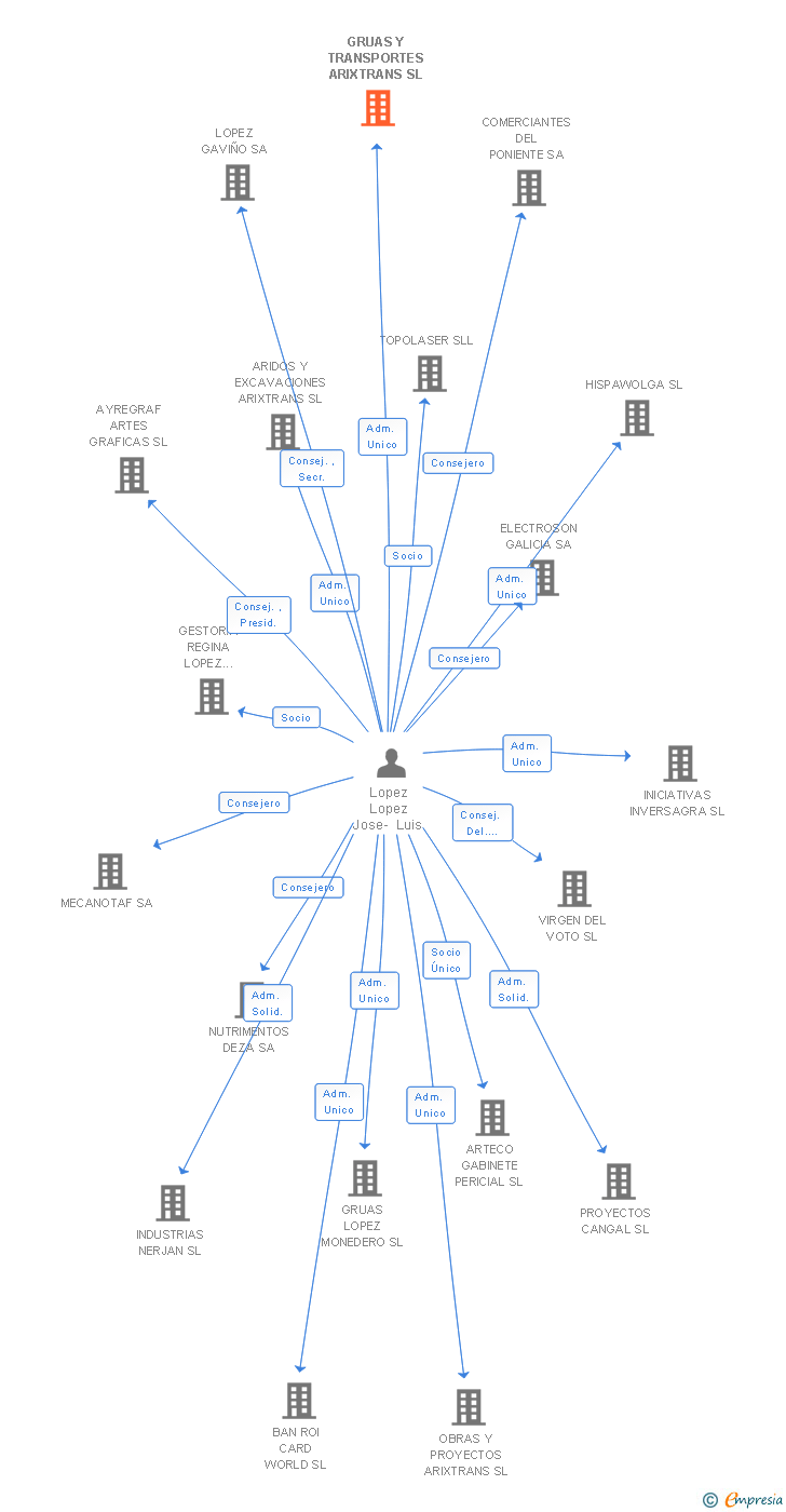 Vinculaciones societarias de GRUAS Y TRANSPORTES ARIXTRANS SL