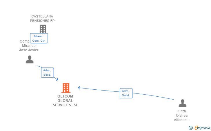 Vinculaciones societarias de OLTCOM GLOBAL SERVICES SL