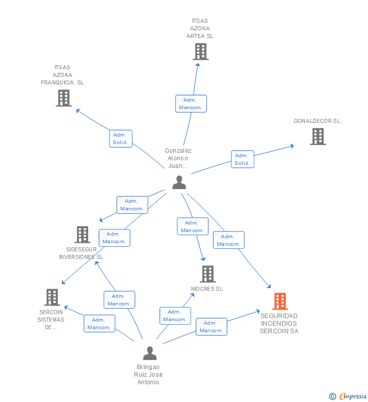 Vinculaciones societarias de SEGURIDAD INCENDIOS SERCOIN SA