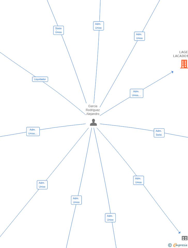 Vinculaciones societarias de LAGE LACADOS SL